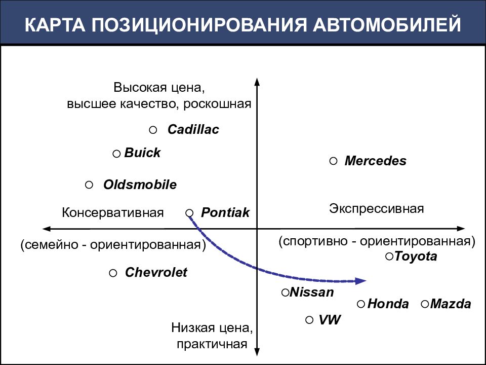 Построить карта позиционирования онлайн