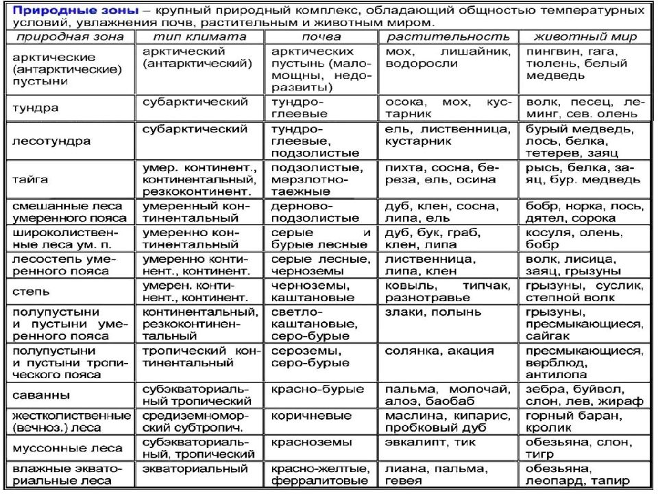 Таблица природных зон 4. Природные зоны Евразии таблица 7 класс география. Характеристика природных зон Евразии таблица. Таблица по географии 7 класс природные зоны Евразии. Характеристика природных зон Евразии таблица 7 класс.