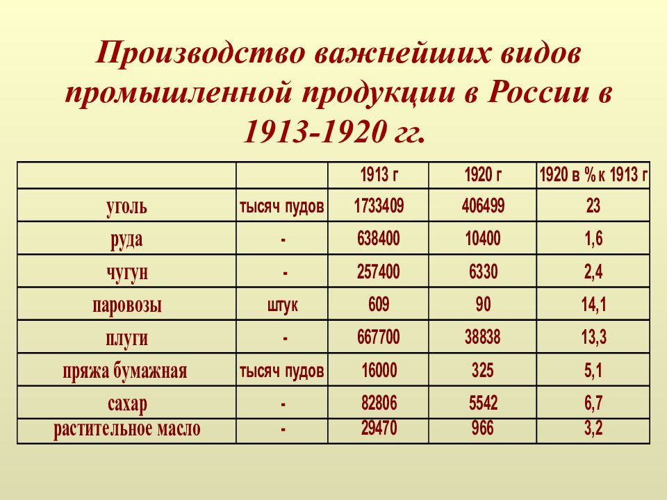 Виды промышленной продукции. Производство важнейших видов промышленной продукции. Промышленное производство в России 1913. Промышленная продукция в России. Виды промышленности продукции в России.