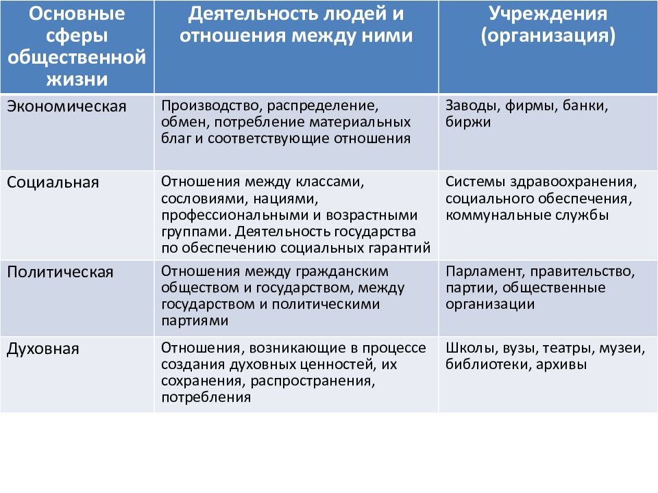 План по теме системное строение общества