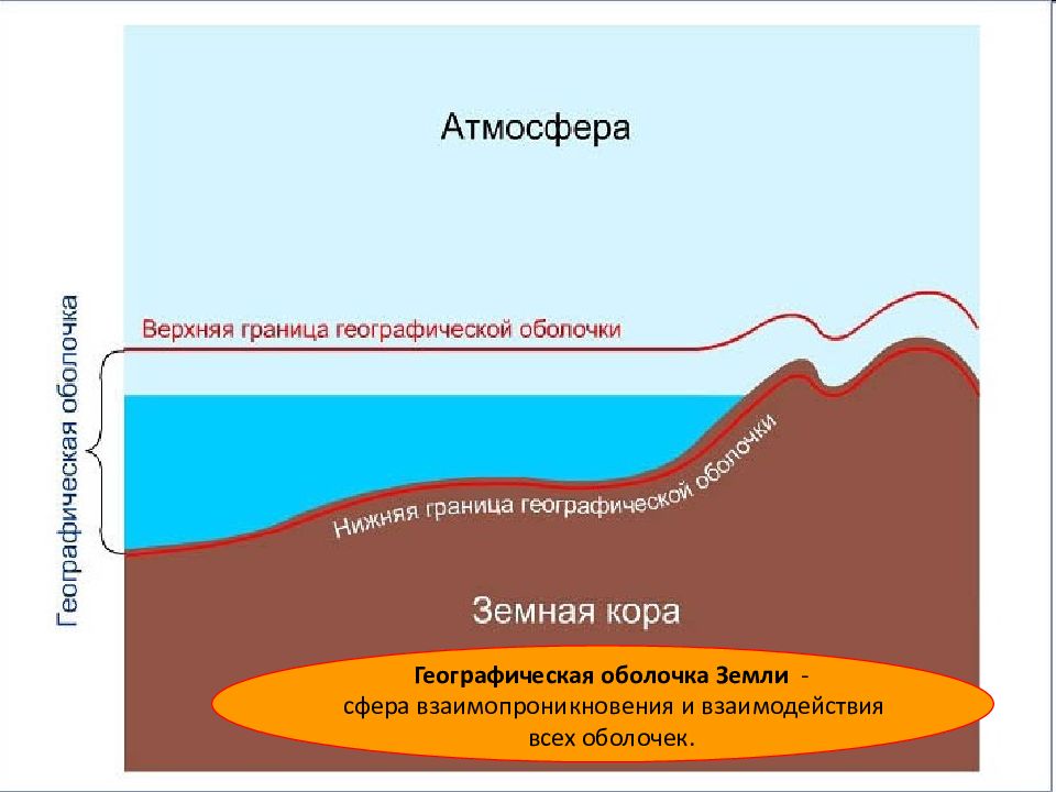 Взаимодействие оболочек земли презентация