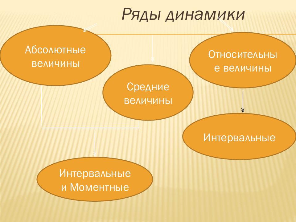 Тема ряд. Кластер на тему динамика. Схема динамические ряды. Кластер на тему ряд динамики. Составить кластер по теме «ряды динамики».