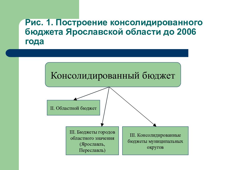 Консолидированный бюджет томской области схема