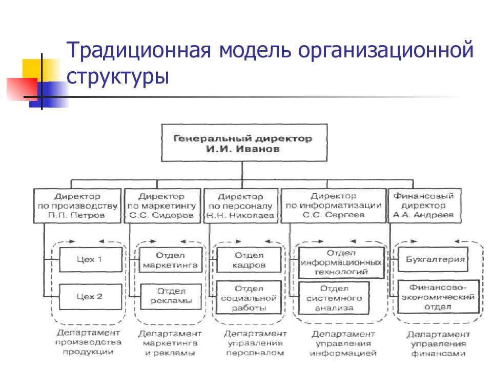 Выбрать организационную структуру. Организационная структура управления макет. Организационная модель и организационная структура компании. Модели организационных структур управления предприятия. Традиционные организационные структуры это в менеджменте.