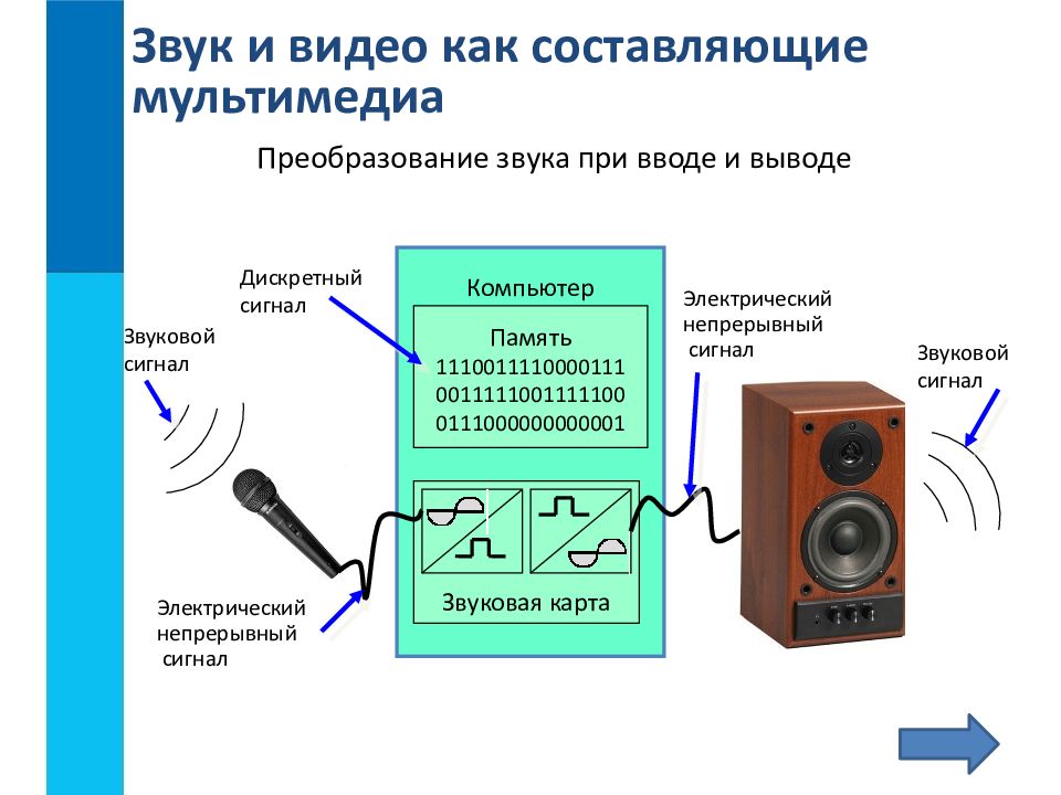 Контрольная работа мультимедиа и компьютерные презентации 7 класс