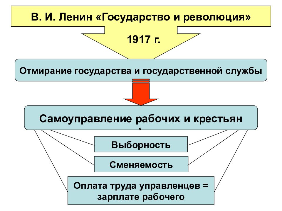 История развития государственной службы в россии презентация