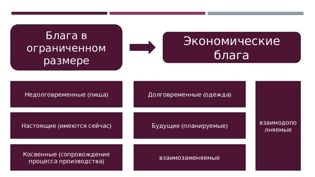 4 экономические блага. Долговременные и недолговременные блага. Недолговременные экономические блага. Особенности экономических благ. Дошговременнев и недолговорменные блага.