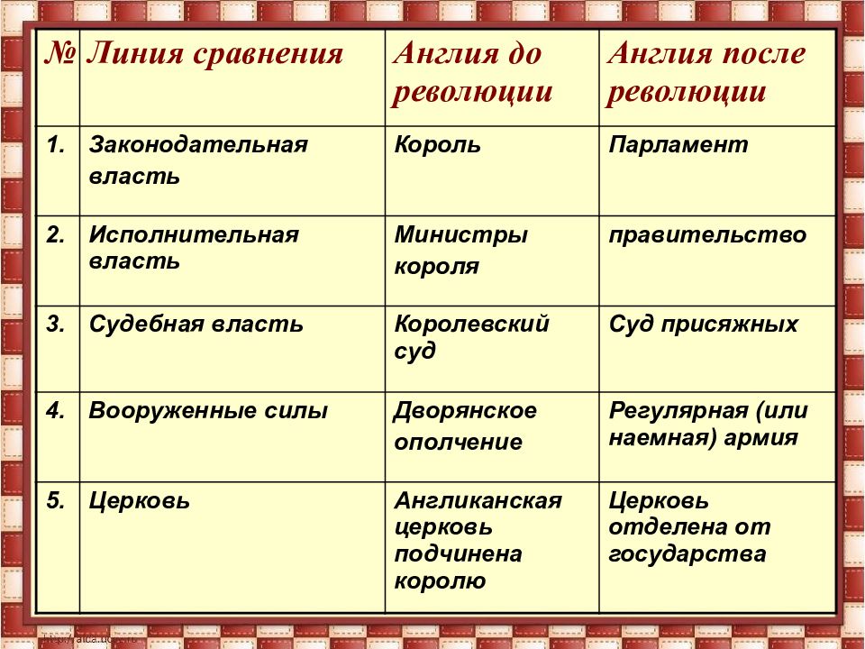 Презентация на тему английская буржуазная революция