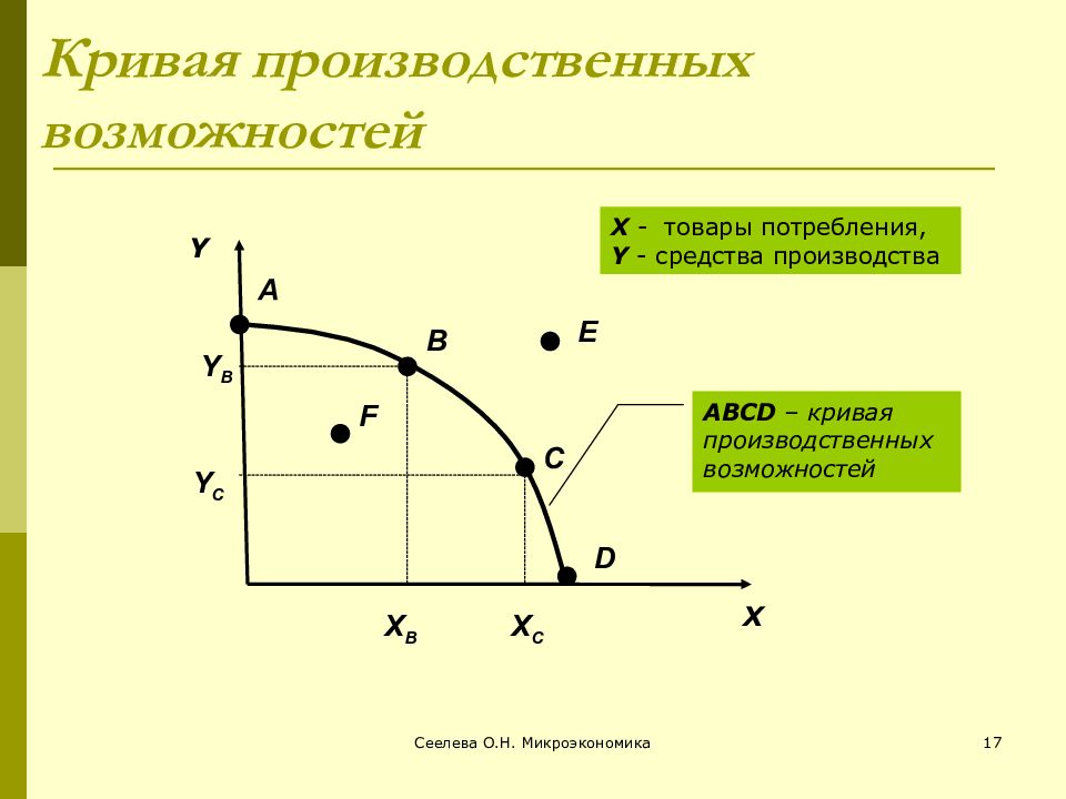 Производство и производственные возможности. Кривая производственных возможностей Микроэкономика. КПВ Микроэкономика. Кривая производственных расходов. Кривую производственных возможностей ABCD.