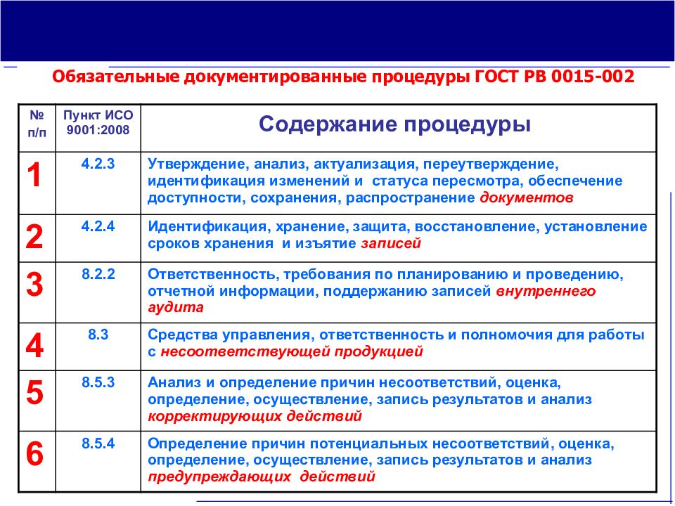 Пять обязательных. Документированные процедуры по ИСО 9001-2015. Обязательные документированные процедуры. Обязательные процедуры СМК. Документированная процедура СМК.