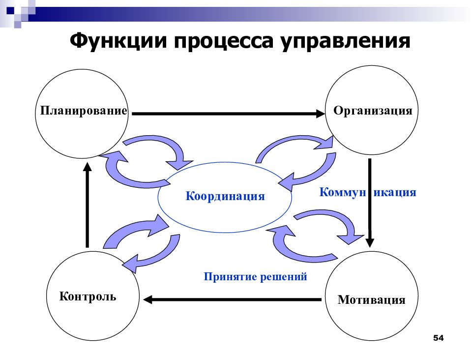 Основные элементы функции организации