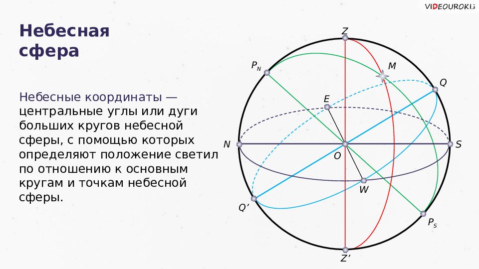 Круг небесной сферы. Большой круг небесной сферы. Небесную сферу условно разделили на. Как сделать небесную сферу из бумаги. Особенности астрономии и ее методов videouroki.