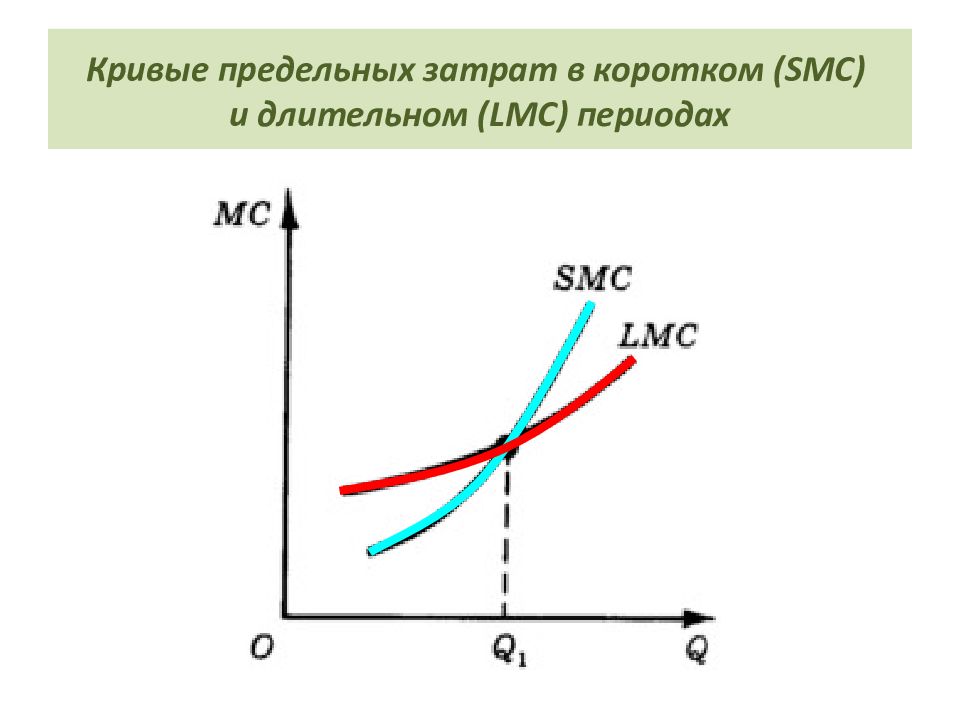 Кривая предельных издержек. Затраты в длительном периоде. Функция затрат в коротком и длительном периодах. Издержки в коротком периоде. Кривая предельных затрат.