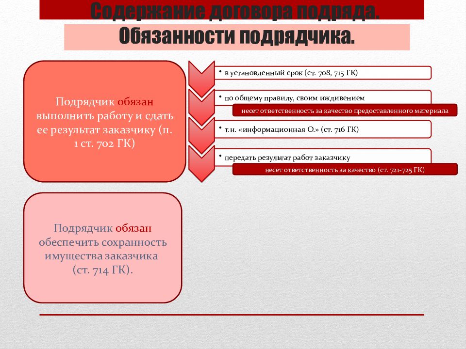 Право подряда. Обязанности подрядчика. Права и обязанности подрядчика. Права заказчика и подрядчика. Ответственность подрядчика.