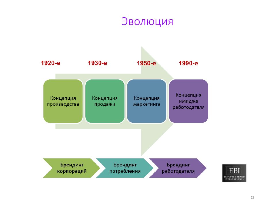 Бренд работодателя. Эволюция брендинга. HR Брендинг презентация. HR брендирование. Презентация стратегия бренда.