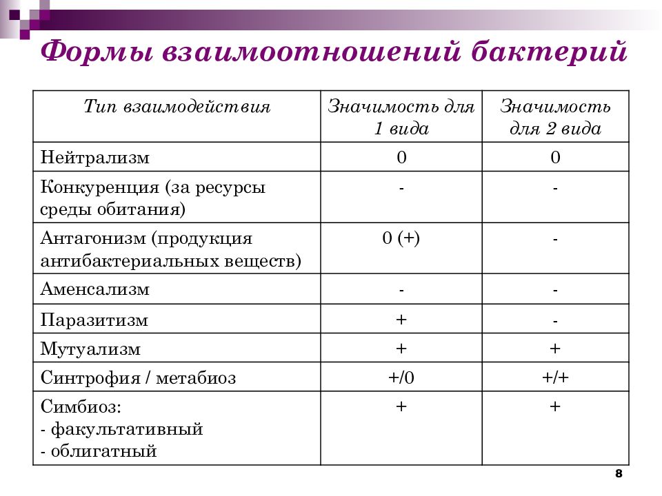 Форма взаимоотношений бактерий. Виды взаимодействия бактерий. Формы взаимодействия микроорганизмов и макроорганизма.