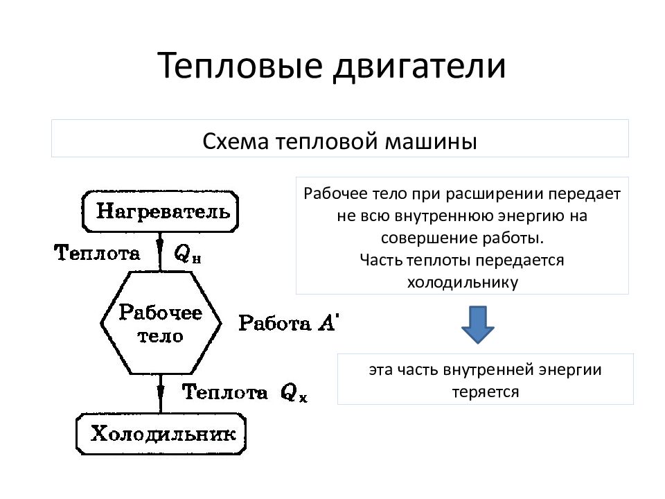 Рабочее тело тепловой машины. Тепловые двигатели схема теплового двигателя принцип работы. Схема принцип работы тепловых двигателей. КПД теплового двигателя схема работы. Структурная схема работы теплового двигателя.