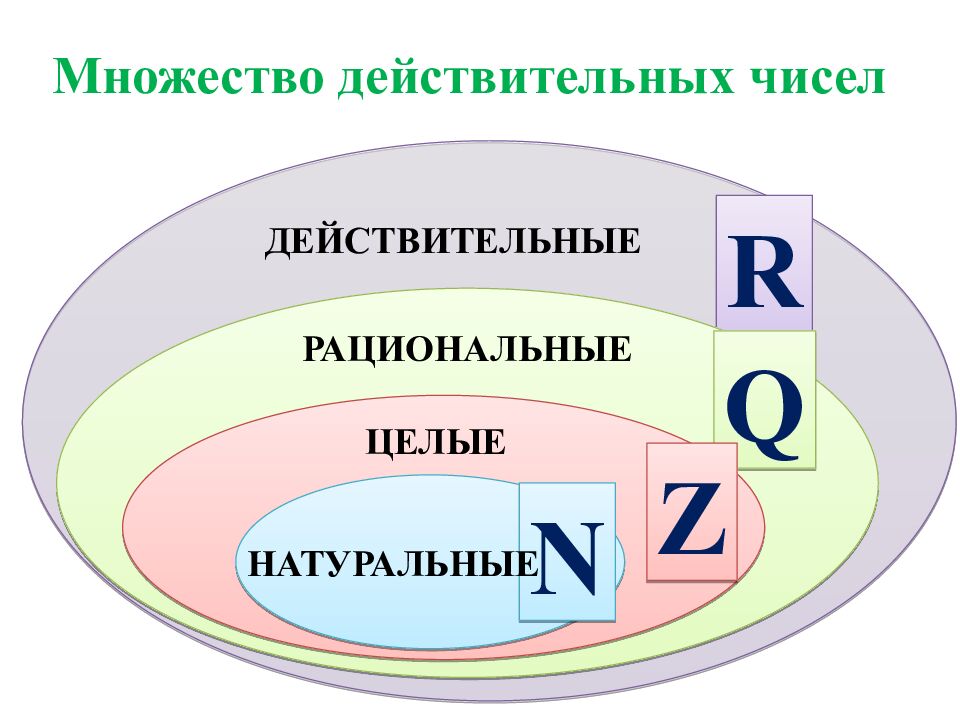 Иррациональные числа. Алгебра 8 класс