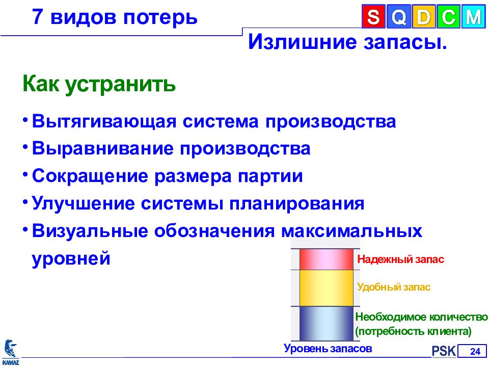 7 видов потерь презентация