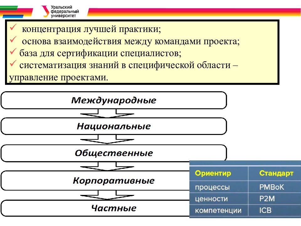 Теоретические основы управления проектами