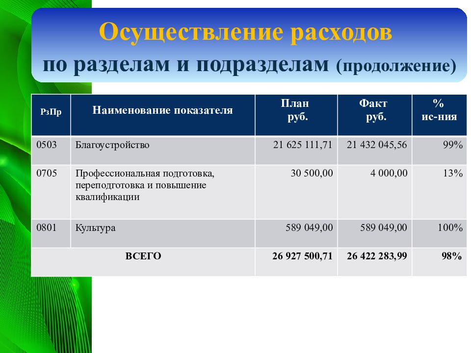 Презентация отчет об исполнении бюджета