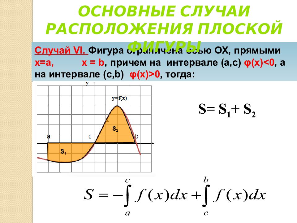 Определенный интеграл и его геометрический смысл. Вычисление площадей плоских фигур с помощью определенного интеграла. Первообразная площадь фигуры. Интеграл фигура.