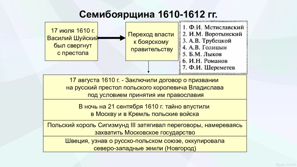 Лжедмитрий 2 вторжение презентация. Семибоярщина 1610-1612. Семибоярщина, 1610-1612 гг.. 1610 - 1610 "Семибоярщина" правление. Семибоярщина 1610-1613.