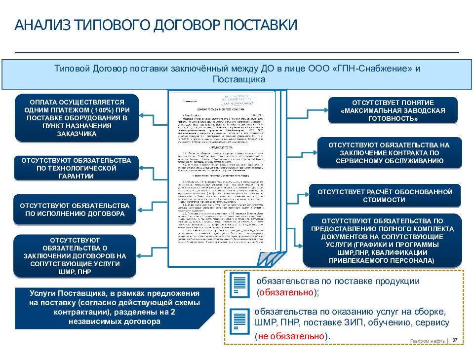 Поставка согласно