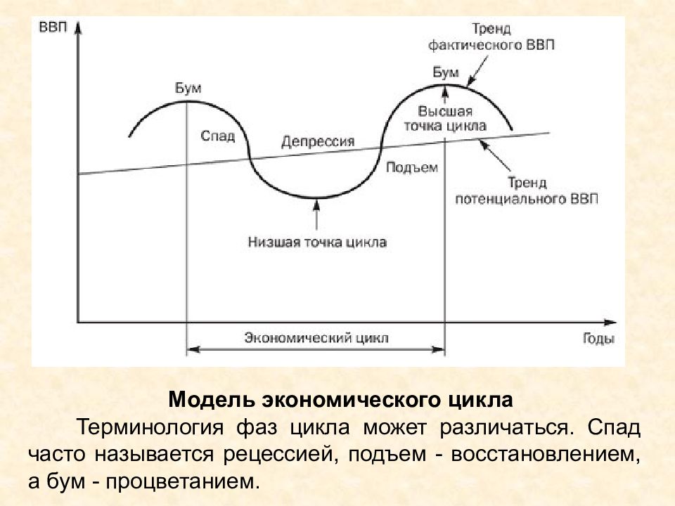 Подъем рецессия депрессия. Экономика параметры цикла фазы цикла таблица. Экономический цикл круговая схема. Циклы макроэкономики. Подъем и спад экономического цикла.