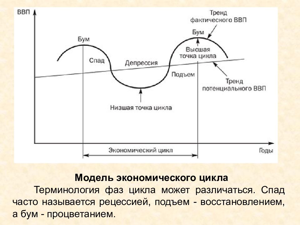 Открытые и закрытые циклы. Схема экономического цикла. Экономический цикл круговая схема. Циклы макроэкономики. Фазы экономического цикла.