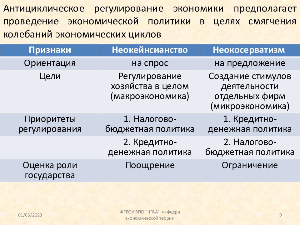 Государственное антициклическое регулирование презентация