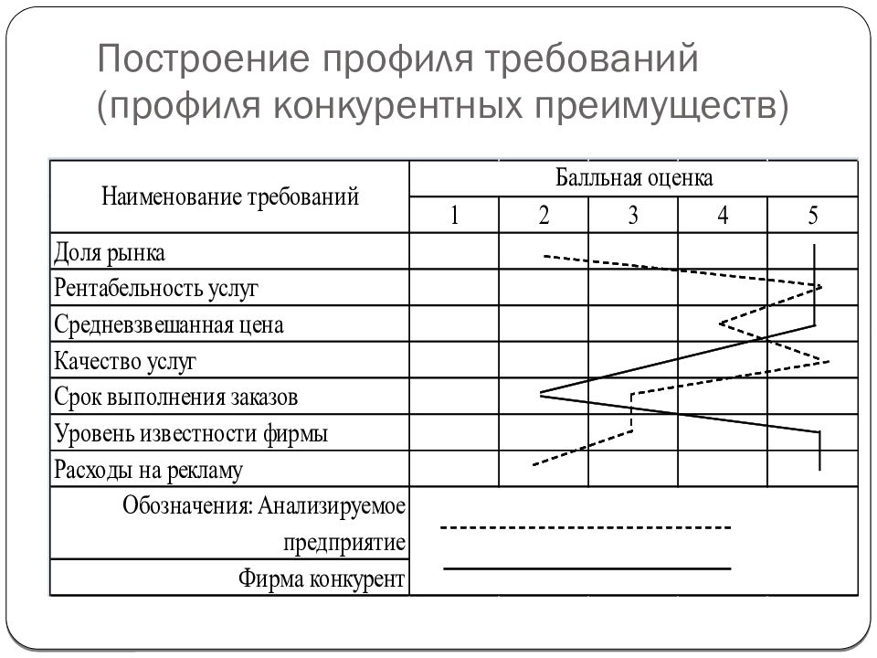 Профильные оценки. Построение конкурентного профиля предприятия. Матрица конкурентного профиля рынка. Матрица анализа конкурентов. Построение конкурентного профиля предприятия таблица.