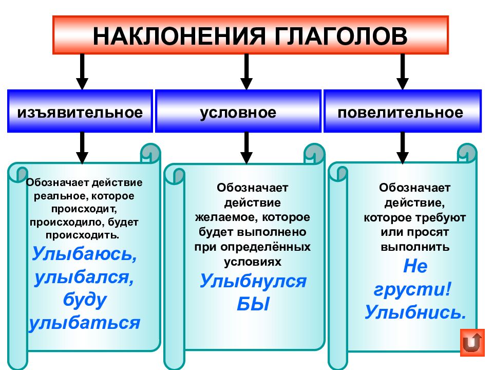 Нарисовать какая форма глагола