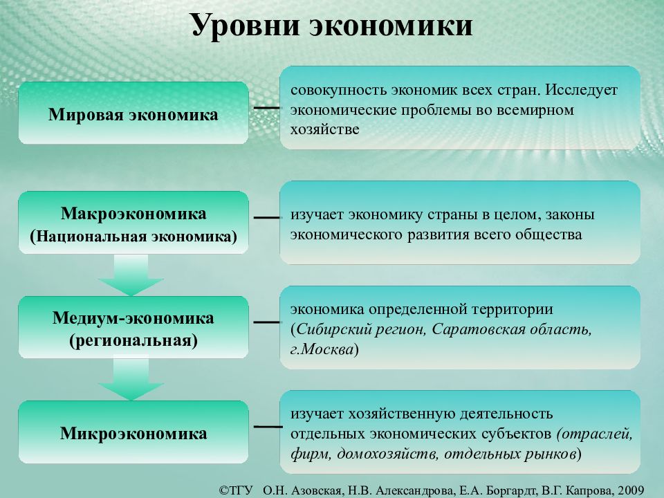 3 уровня экономики. Уровни экономики. Экономика уровни экономики. Уровни экономики таблица. Уровни мировой экономики.