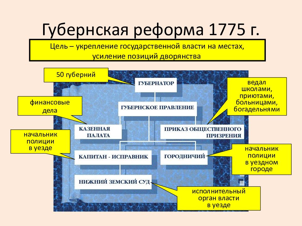 Губернская реформа екатерины 2 схема