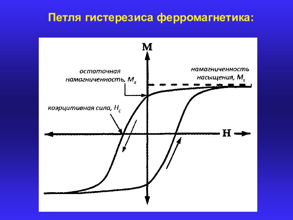 Петля гистерезиса картинки