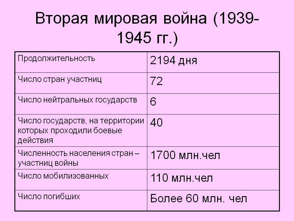 Сколько дней продолжалась. Вторая мировая война (1939-1945 гг.) участники. Вторая мировая война 1939-1945 Дата итоги. Число стран участниц во второй мировой. Вторая мировая война 1939 1945 гг таблица.