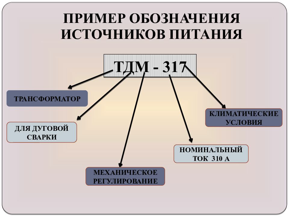 Источник сварки. Источники питания сварочной дуги переменного тока. Расшифровка источников питания сварка. Расшифровка источник питания сварочной дуги. Маркировка источников питания сварочной дуги.