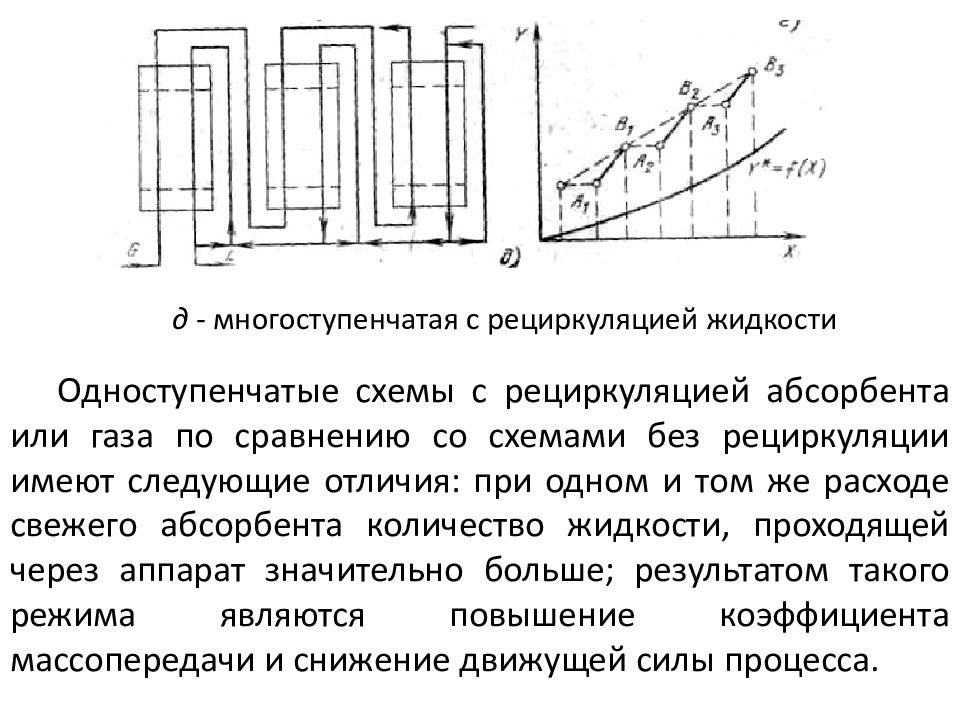 Схема процесса абсорбции