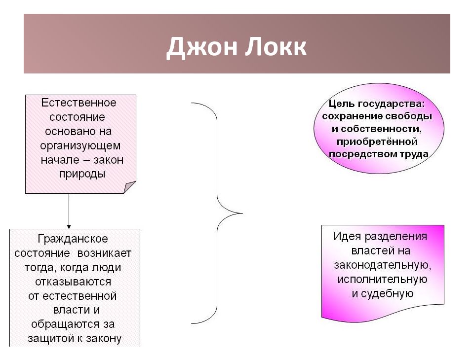 Философское учение локка. Дж Локк философия. Джон Локк идеи философии. Философия Дж Локка кратко. Дж Локк основные идеи философии.