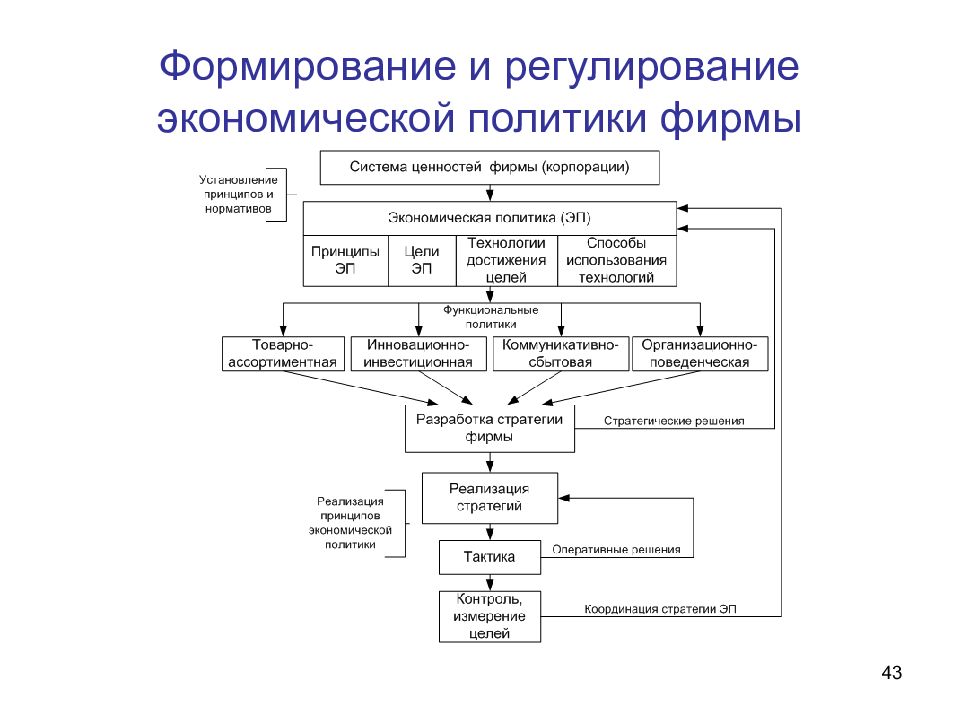 Формирование политики организации. Формирование экономической политики. Механизмы экономической политики. Формирование хозяйственной стратегии предприятия. Экспортная стратегия предприятия.