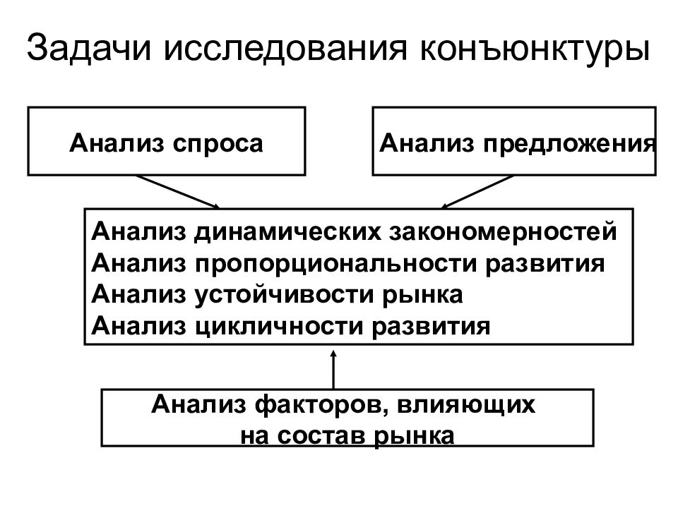 Задачи процесса исследования. Методы анализа конъюнктуры рынка. Методика анализа рыночной конъюнктуры. Задачи анализа конъюнктуры рынка. Исследование конъюнктуры рынка.