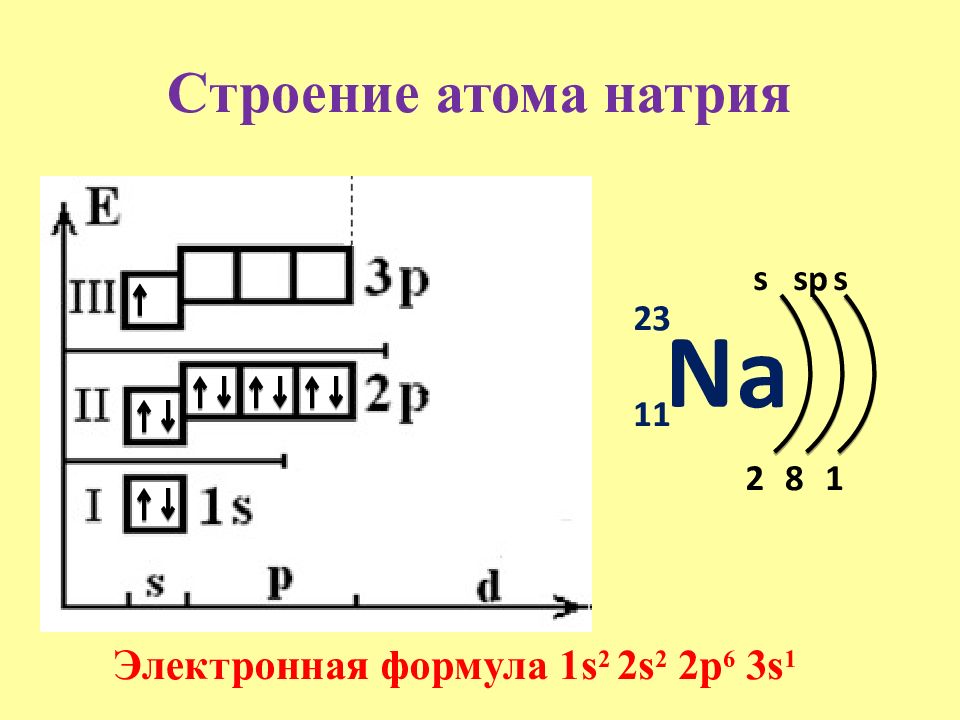 Энергетическая диаграмма na