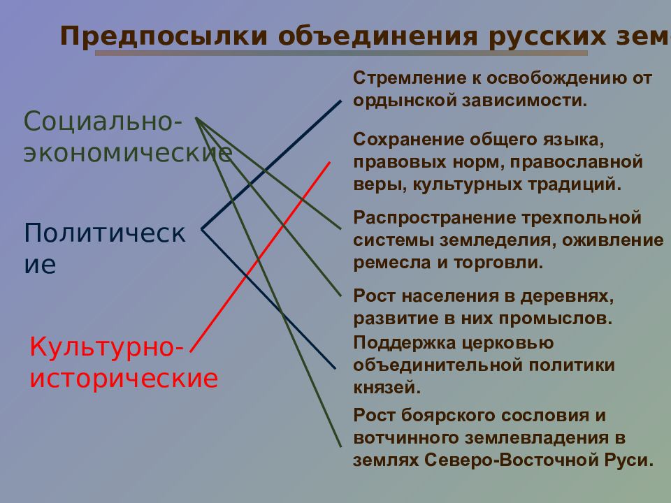 Предпосылки объединения. Предпосылки объединения русских земель экономические политические. Культурные предпосылки объединения русских земель. Социальные предпосылки объединения русских земель.