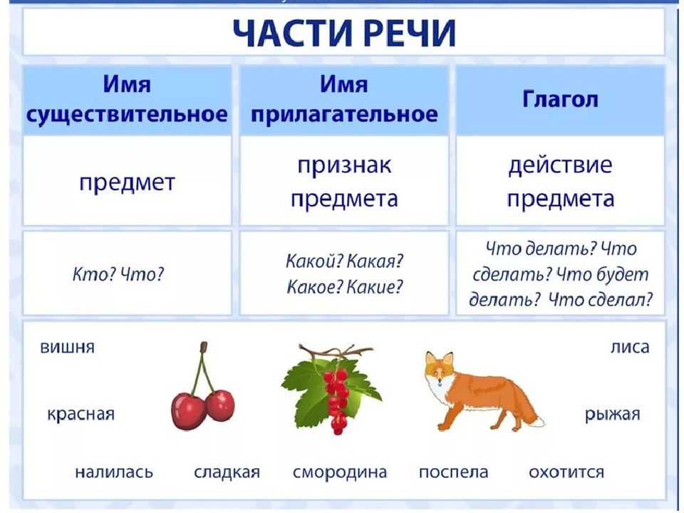 Презентация для 2 класса по русскому языку