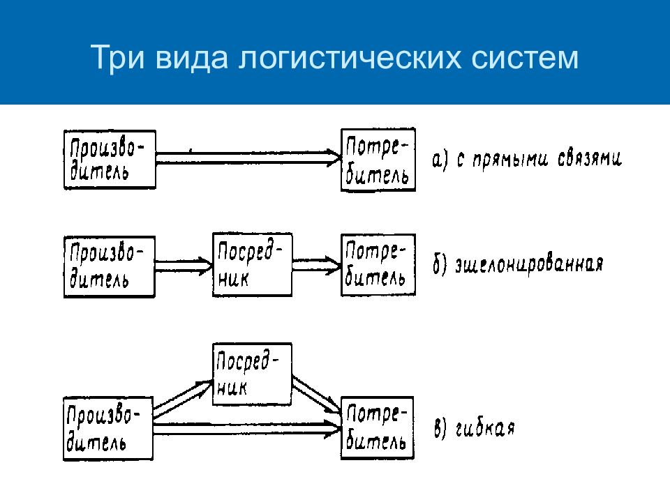 Логистическая система виды схемы отдельные элементы потребностей логистической системы