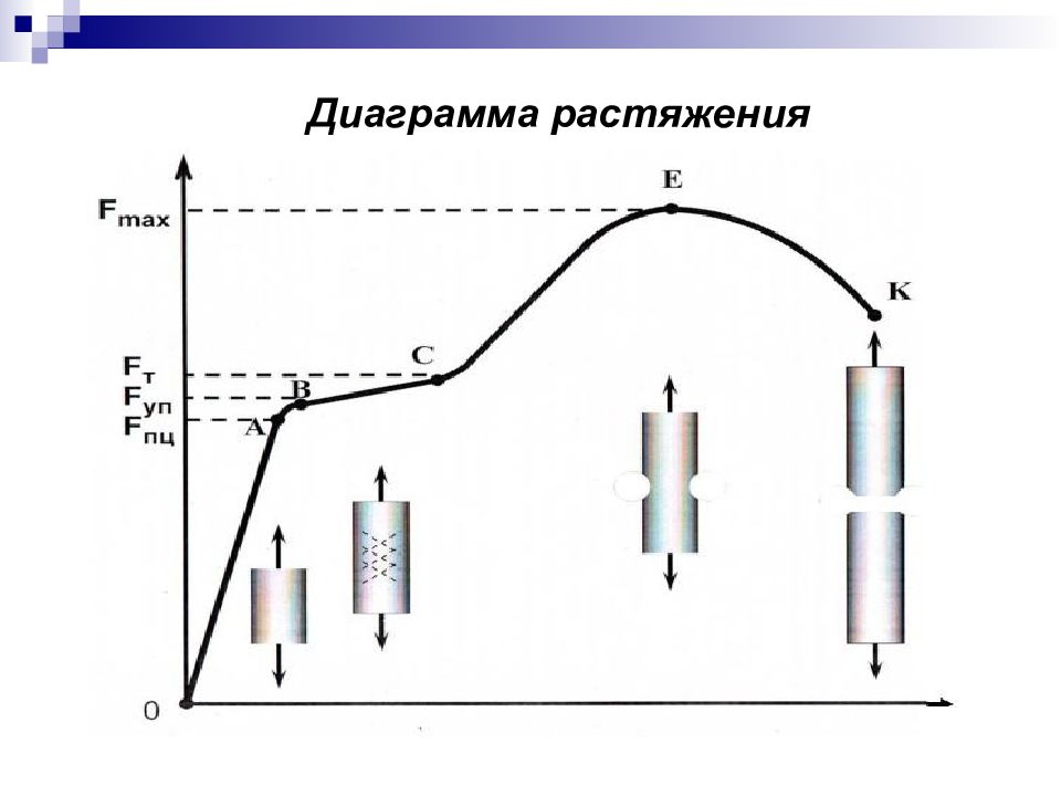 Диаграммы растяжения и сжатия