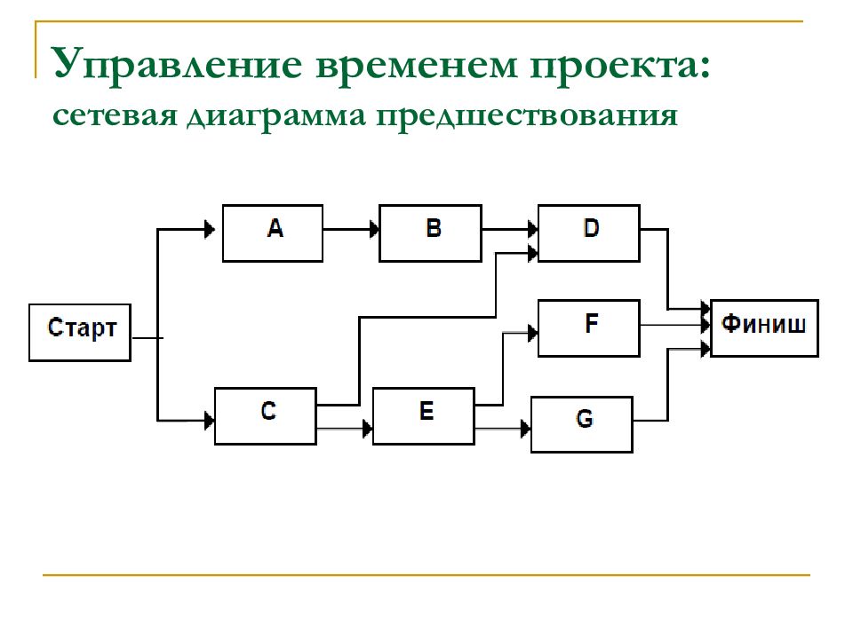 Метод предшествования в проекте