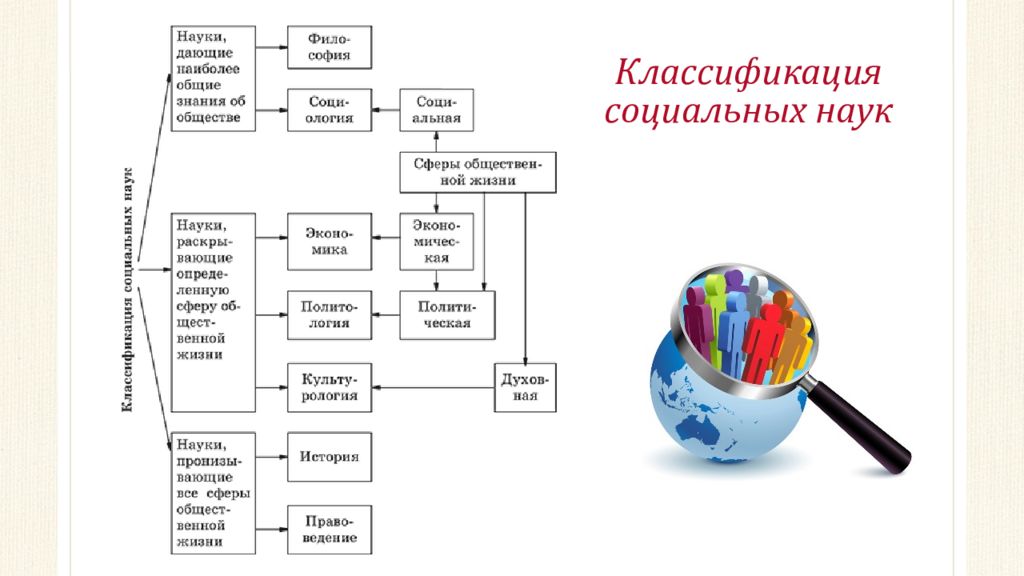 Классификация наук обществознание. Социальные науки и их классификация. Классификация социальных наук. Схема социальные науки. Классификация социальных наук таблица.