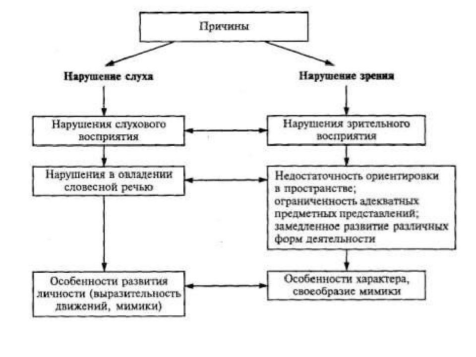 Понятие о сложном нарушении развития презентация